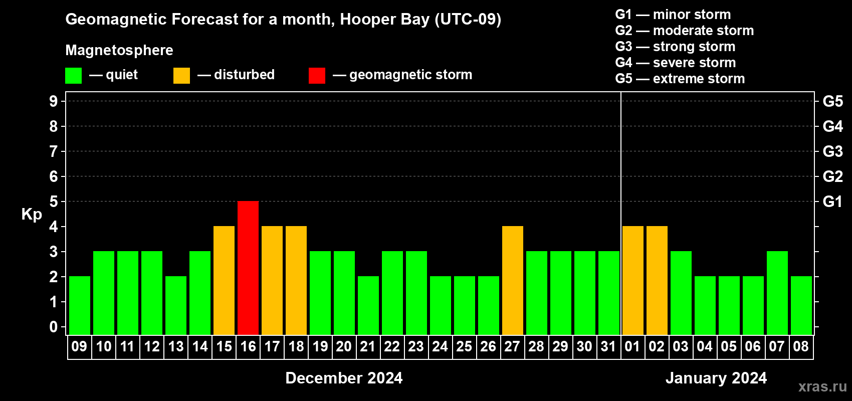 Forecast of the daily maximal value of geomagnetic index Kp for <b>1 month</b> (31 days) <b>from Dec 09, 2023 to Jan 08, 2024</b>