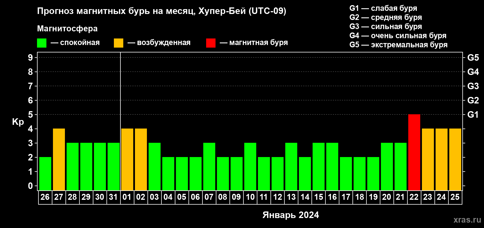 Прогноз максимального суточного геомагнитного индекса Kp на <b>1 месяц</b> (31 день) <b>с 26 декабря 2023 г по 25 января 2024 г</b>