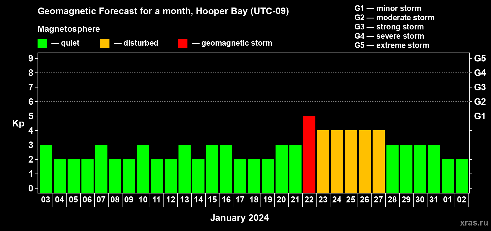 Forecast of the daily maximal value of geomagnetic index Kp for <b>1 month</b> (31 days) <b>from Jan 03, 2024 to Feb 02, 2024</b>
