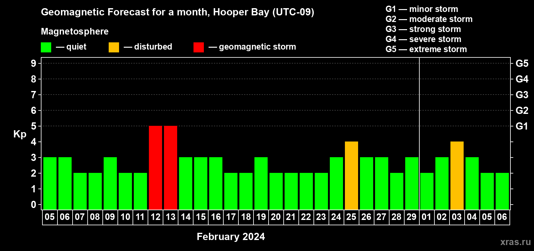 Forecast of the daily maximal value of geomagnetic index Kp for <b>1 month</b> (31 days) <b>from Feb 05, 2024 to Mar 06, 2024</b>
