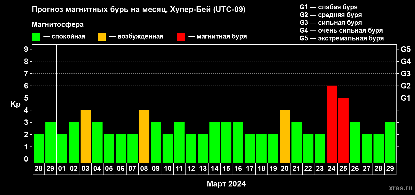Прогноз максимального суточного геомагнитного индекса Kp на <b>1 месяц</b> (31 день) <b>с 28 февраля по 29 марта 2024 г</b>