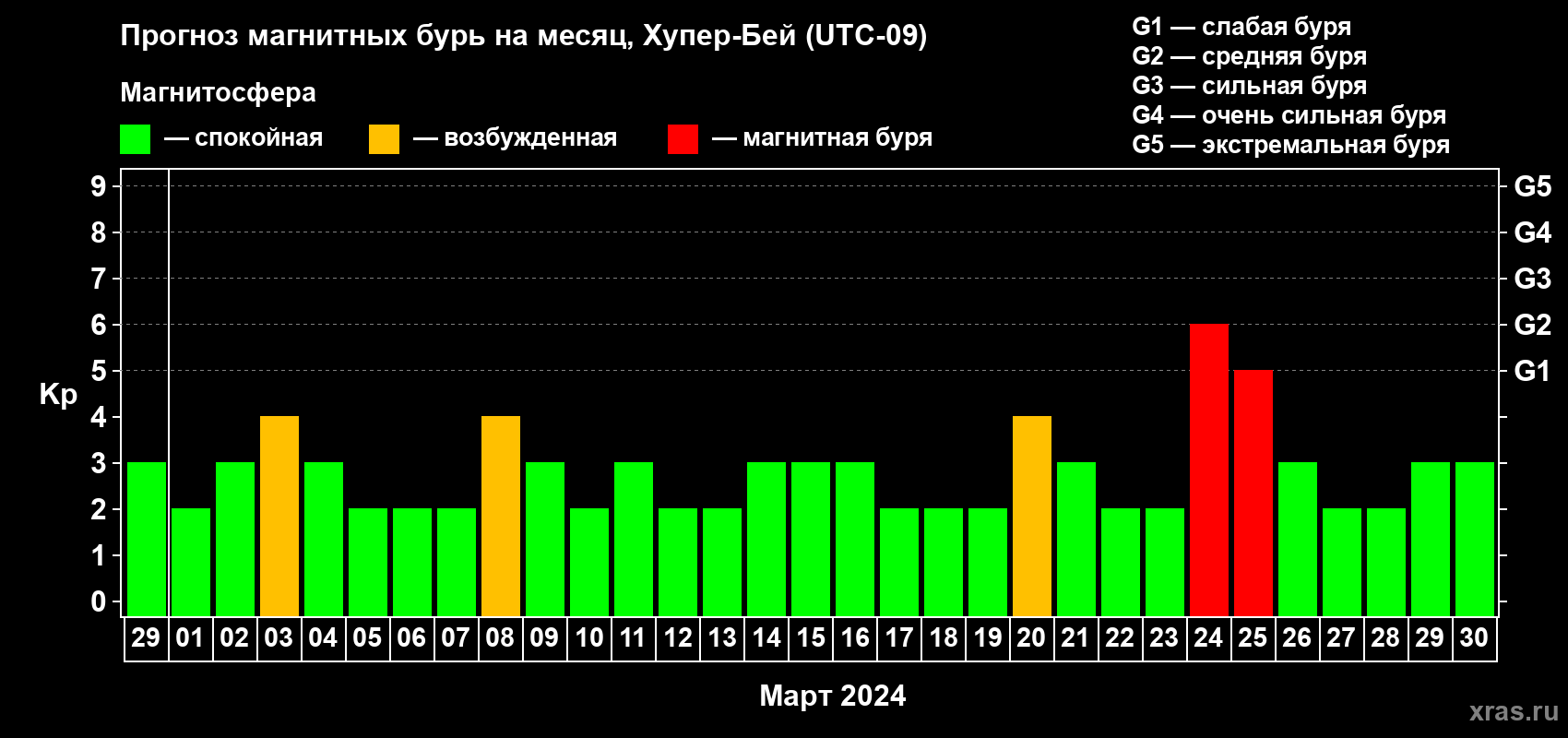 Прогноз максимального суточного геомагнитного индекса Kp на <b>1 месяц</b> (31 день) <b>с 29 февраля по 30 марта 2024 г</b>