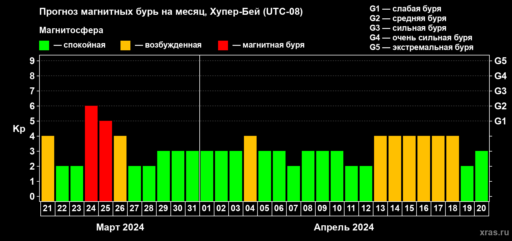 Прогноз максимального суточного геомагнитного индекса Kp на <b>1 месяц</b> (31 день) <b>с 21 марта по 20 апреля 2024 г</b>