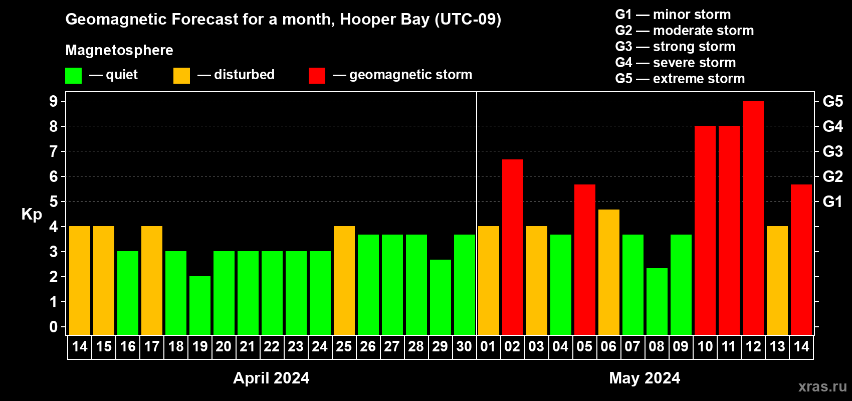 Forecast of the daily maximal value of geomagnetic index Kp for <b>1 month</b> (31 days) <b>from Apr 14, 2024 to May 14, 2024</b>
