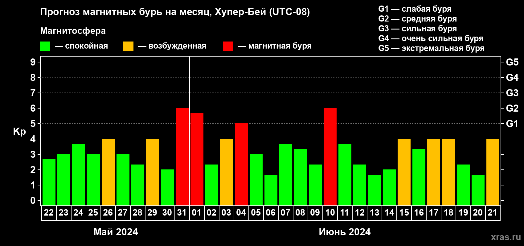 Прогноз максимального суточного геомагнитного индекса Kp на <b>1 месяц</b> (31 день) <b>с 22 мая по 21 июня 2024 г</b>