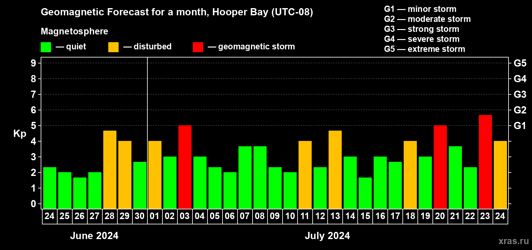 Forecast of the daily maximal value of geomagnetic index Kp for <b>1 month</b> (31 days) <b>from Jun 24, 2024 to Jul 24, 2024</b>