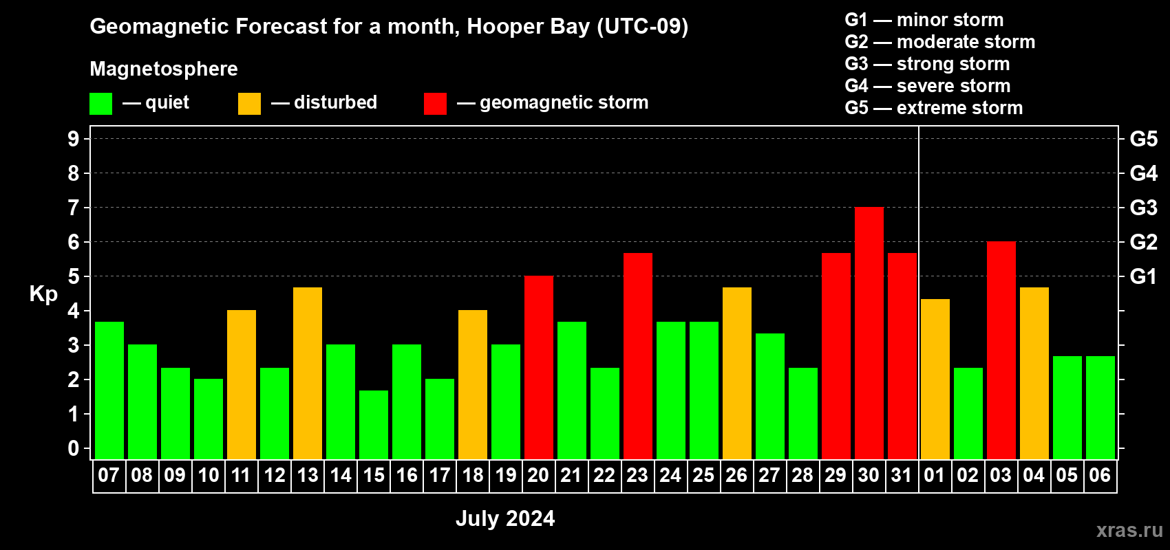 Forecast of the daily maximal value of geomagnetic index Kp for <b>1 month</b> (31 days) <b>from Jul 07, 2024 to Aug 06, 2024</b>