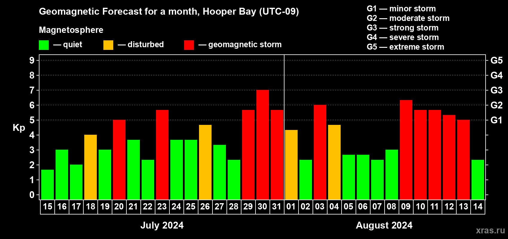 Forecast of the daily maximal value of geomagnetic index Kp for <b>1 month</b> (31 days) <b>from Jul 15, 2024 to Aug 14, 2024</b>