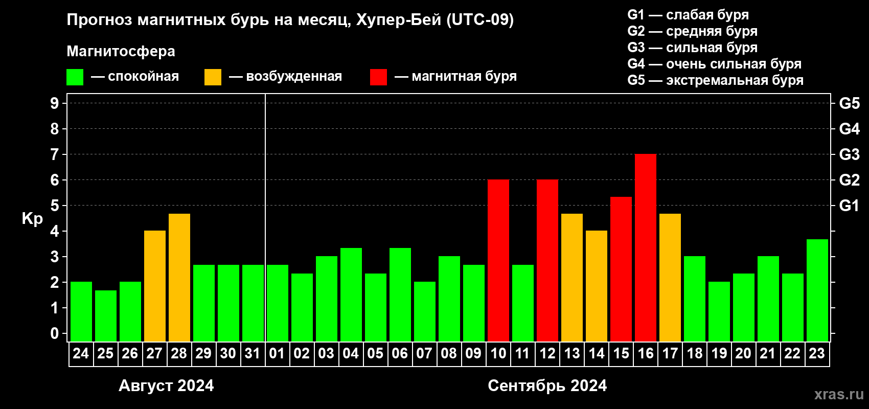 Прогноз максимального суточного геомагнитного индекса Kp на <b>1 месяц</b> (31 день) <b>с 24 августа по 23 сентября 2024 г</b>