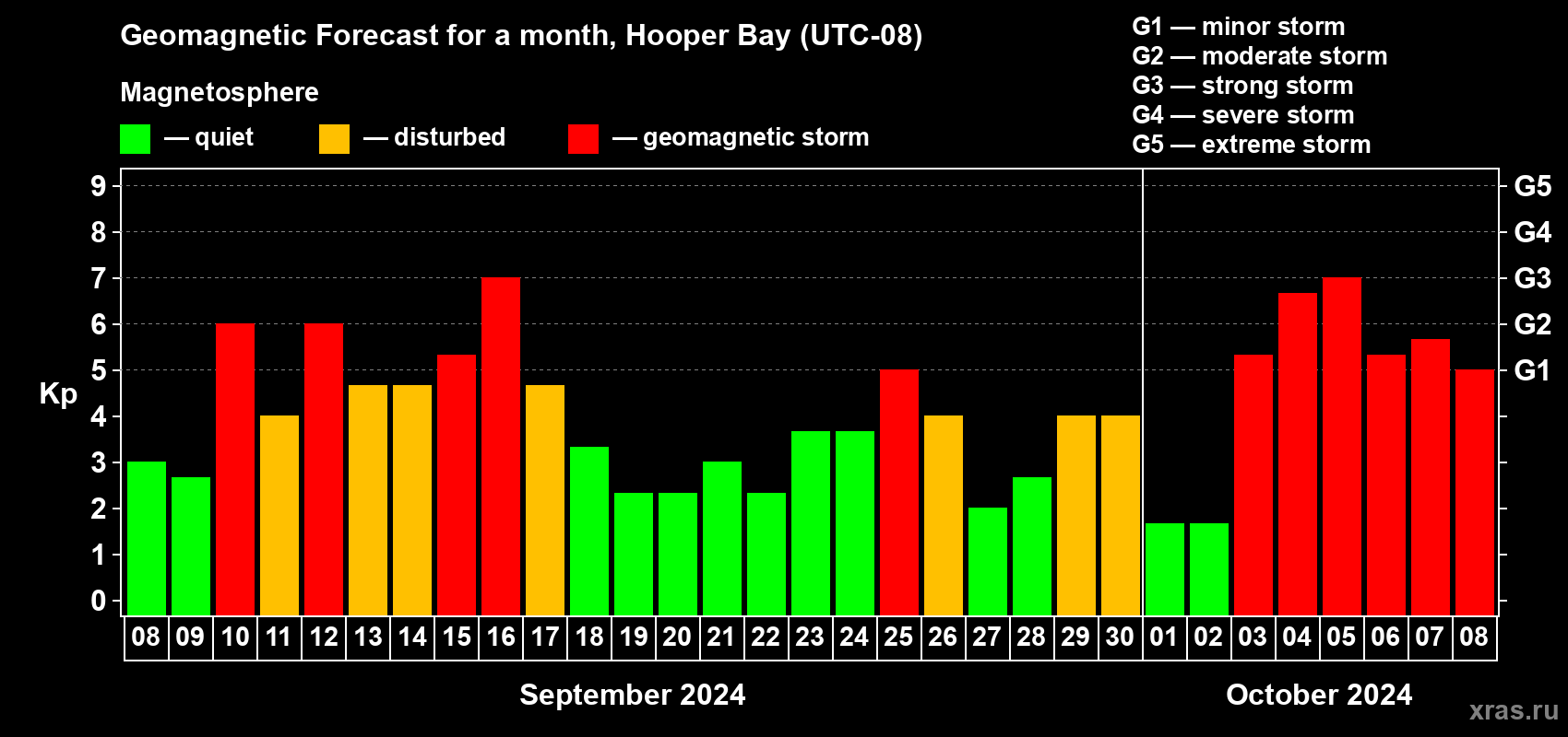 Forecast of the daily maximal value of geomagnetic index Kp for <b>1 month</b> (31 days) <b>from Sep 08, 2024 to Oct 08, 2024</b>
