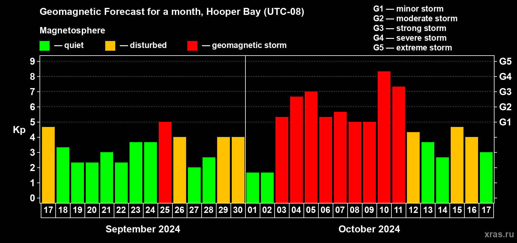 Forecast of the daily maximal value of geomagnetic index Kp for <b>1 month</b> (31 days) <b>from Sep 17, 2024 to Oct 17, 2024</b>