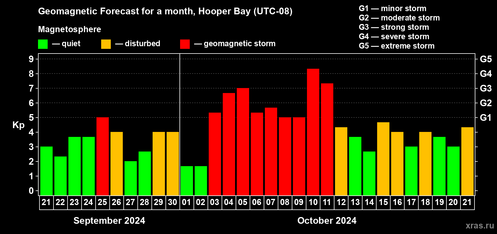 Forecast of the daily maximal value of geomagnetic index Kp for <b>1 month</b> (31 days) <b>from Sep 21, 2024 to Oct 21, 2024</b>