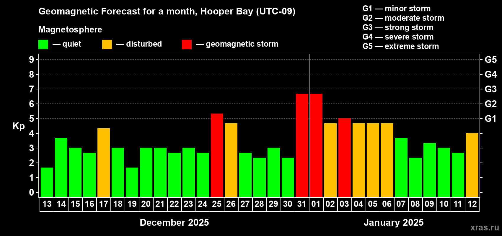 Forecast of the daily maximal value of geomagnetic index Kp for <b>1 month</b> (31 days) <b>from Dec 13, 2024 to Jan 12, 2025</b>