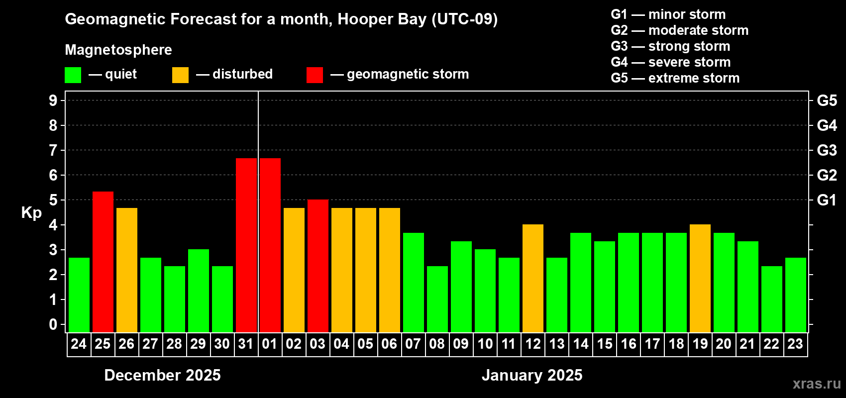 Forecast of the daily maximal value of geomagnetic index Kp for <b>1 month</b> (31 days) <b>from Dec 24, 2024 to Jan 23, 2025</b>