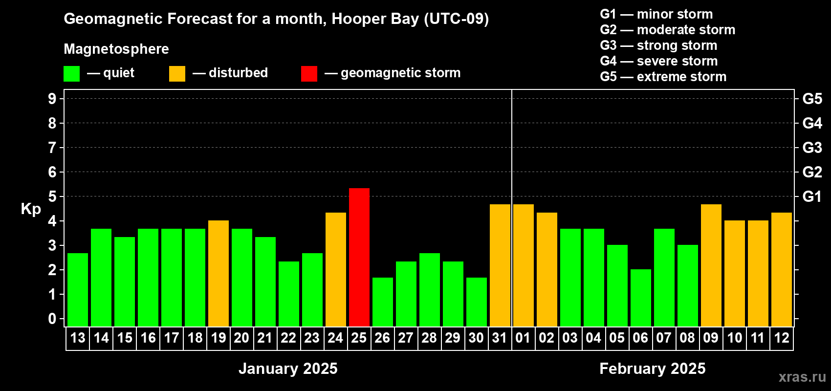 Forecast of the daily maximal value of geomagnetic index Kp for <b>1 month</b> (31 days) <b>from Jan 13, 2025 to Feb 12, 2025</b>