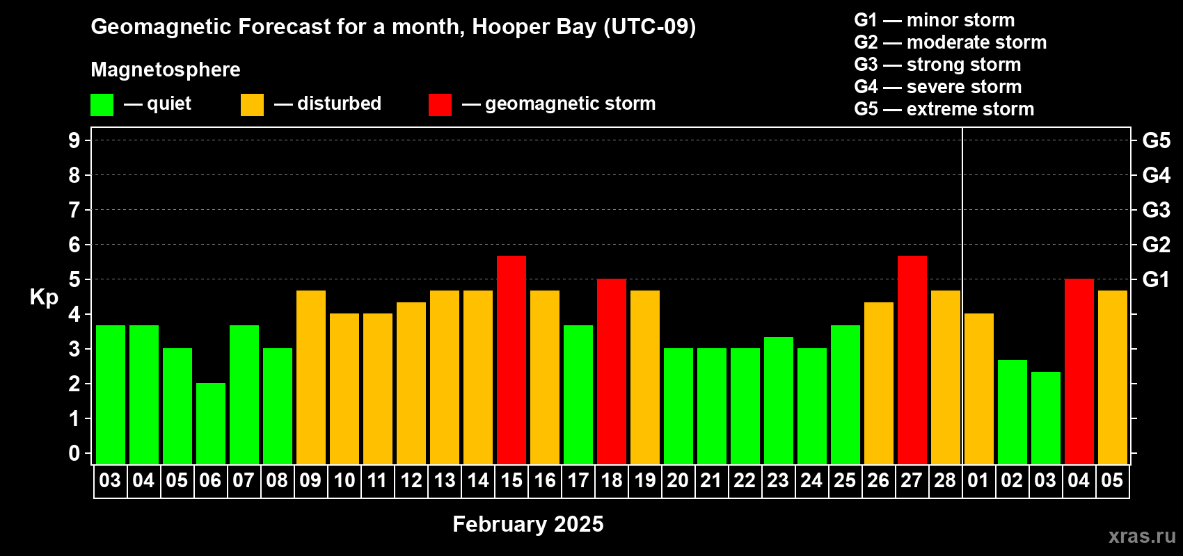 Forecast of the daily maximal value of geomagnetic index Kp for <b>1 month</b> (31 days) <b>from Feb 03, 2025 to Mar 05, 2025</b>