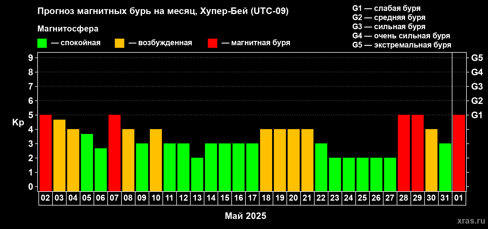 Прогноз максимального суточного геомагнитного индекса Kp на <b>1 месяц</b> (31 день) <b>с 02 мая по 01 июня 2025 г</b>