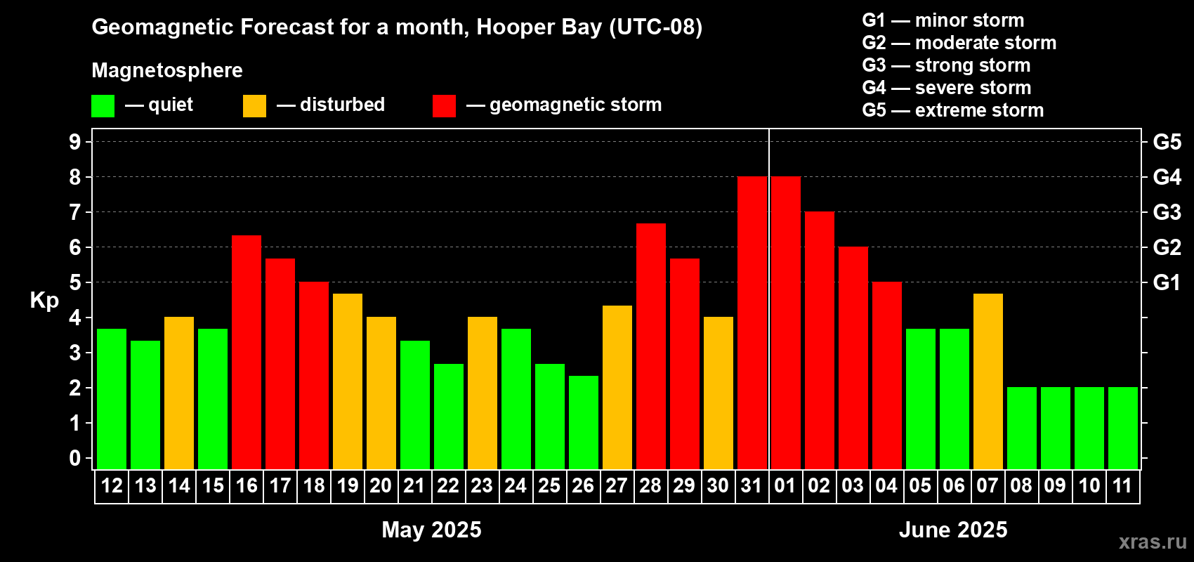 Forecast of the daily maximal value of geomagnetic index Kp for <b>1 month</b> (31 days) <b>from May 12, 2025 to Jun 11, 2025</b>