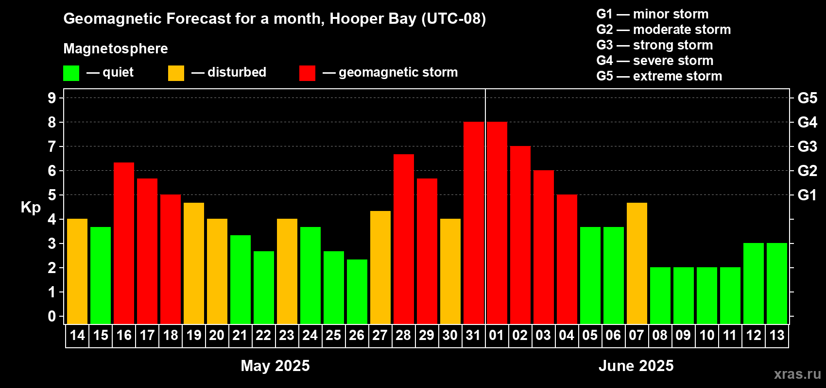 Forecast of the daily maximal value of geomagnetic index Kp for <b>1 month</b> (31 days) <b>from May 14, 2025 to Jun 13, 2025</b>