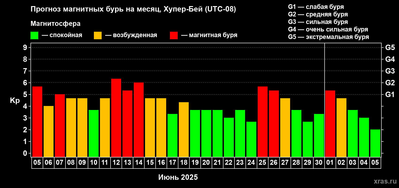Прогноз максимального суточного геомагнитного индекса Kp на <b>1 месяц</b> (31 день) <b>с 05 июня по 05 июля 2025 г</b>