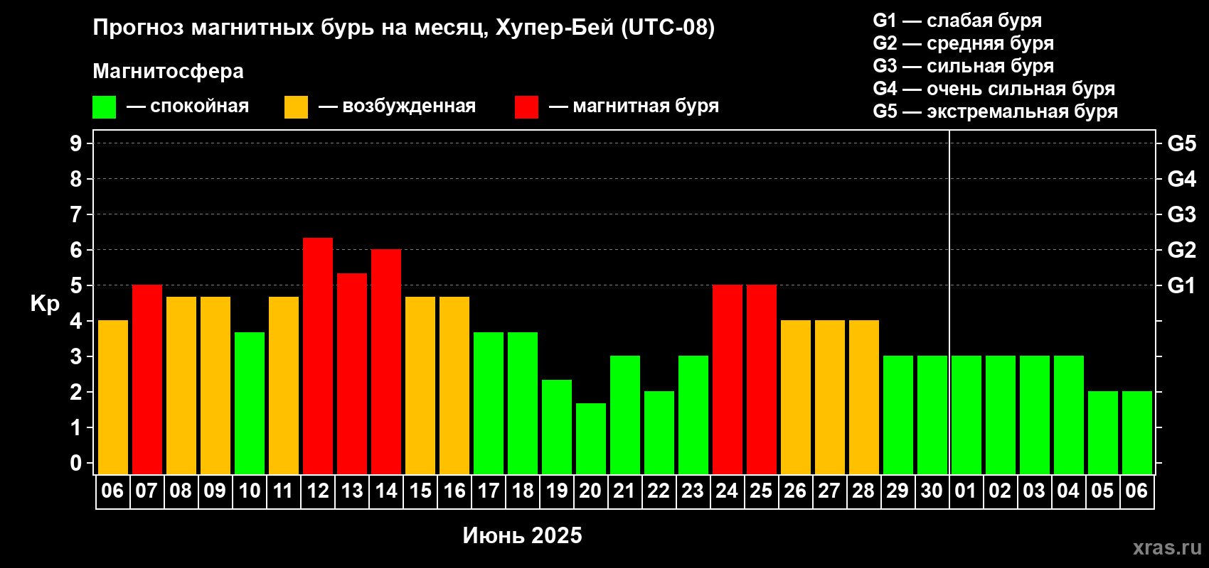 Прогноз максимального суточного геомагнитного индекса Kp на <b>1 месяц</b> (31 день) <b>с 06 июня по 06 июля 2025 г</b>
