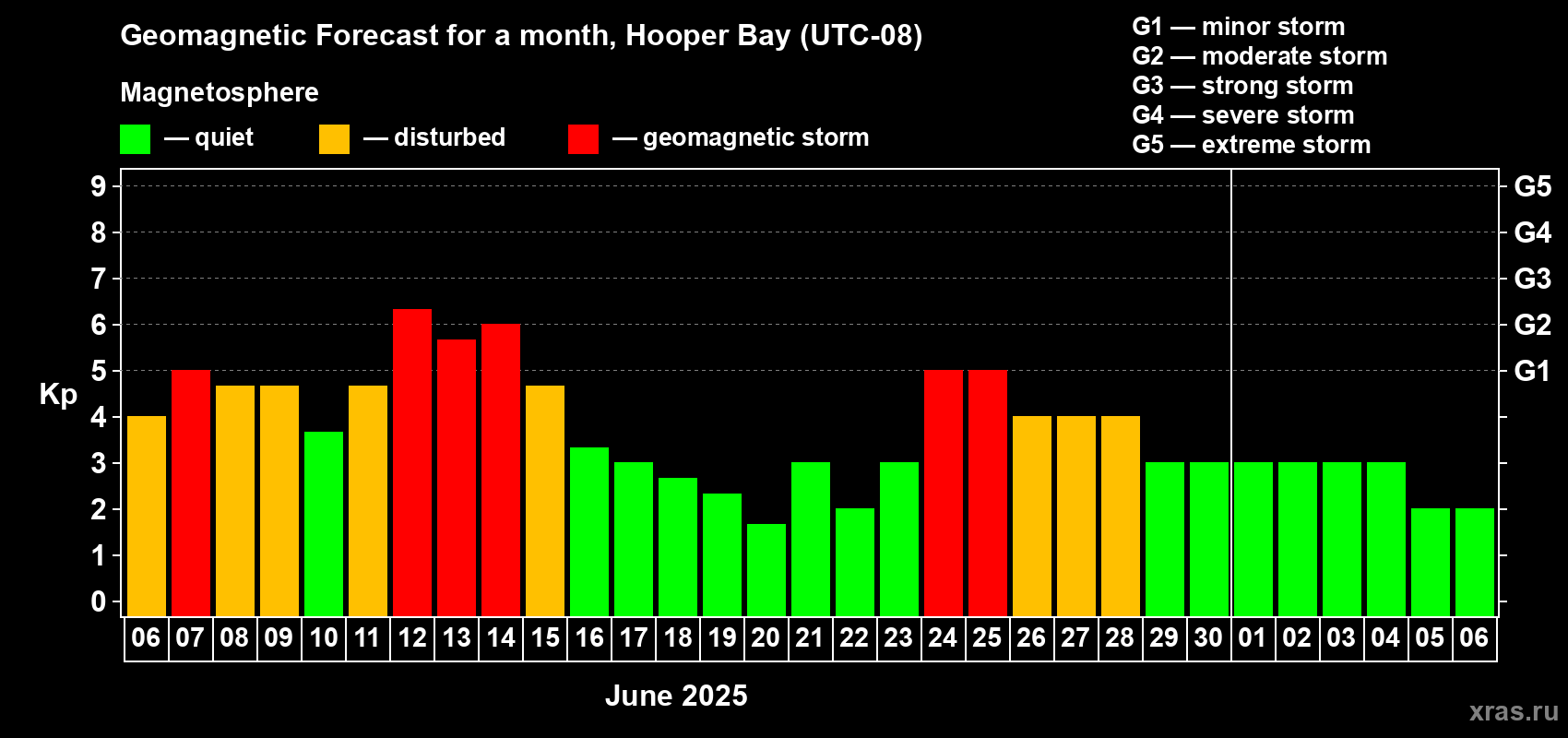 Forecast of the daily maximal value of geomagnetic index Kp for <b>1 month</b> (31 days) <b>from Jun 06, 2025 to Jul 06, 2025</b>