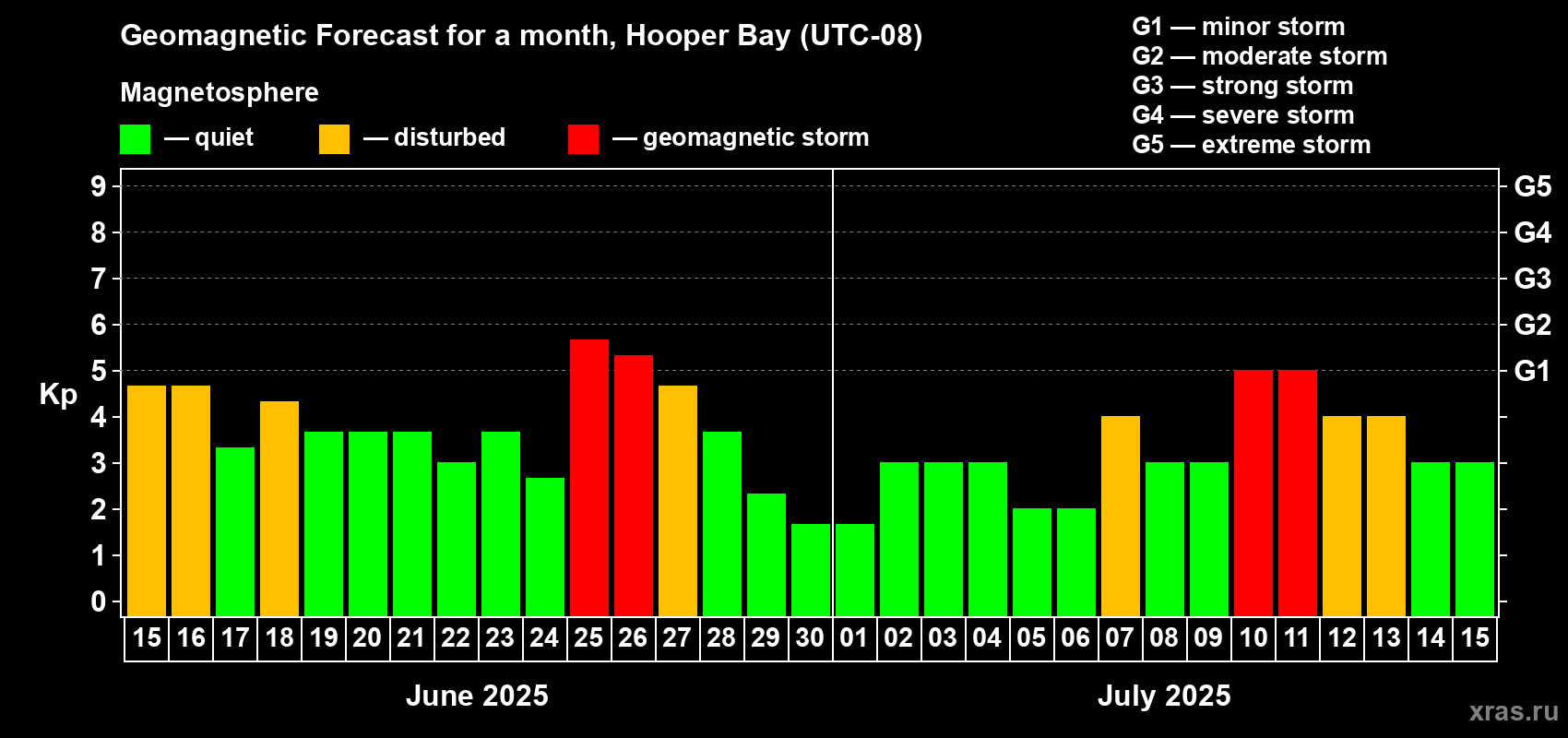 Forecast of the daily maximal value of geomagnetic index Kp for <b>1 month</b> (31 days) <b>from Jun 15, 2025 to Jul 15, 2025</b>