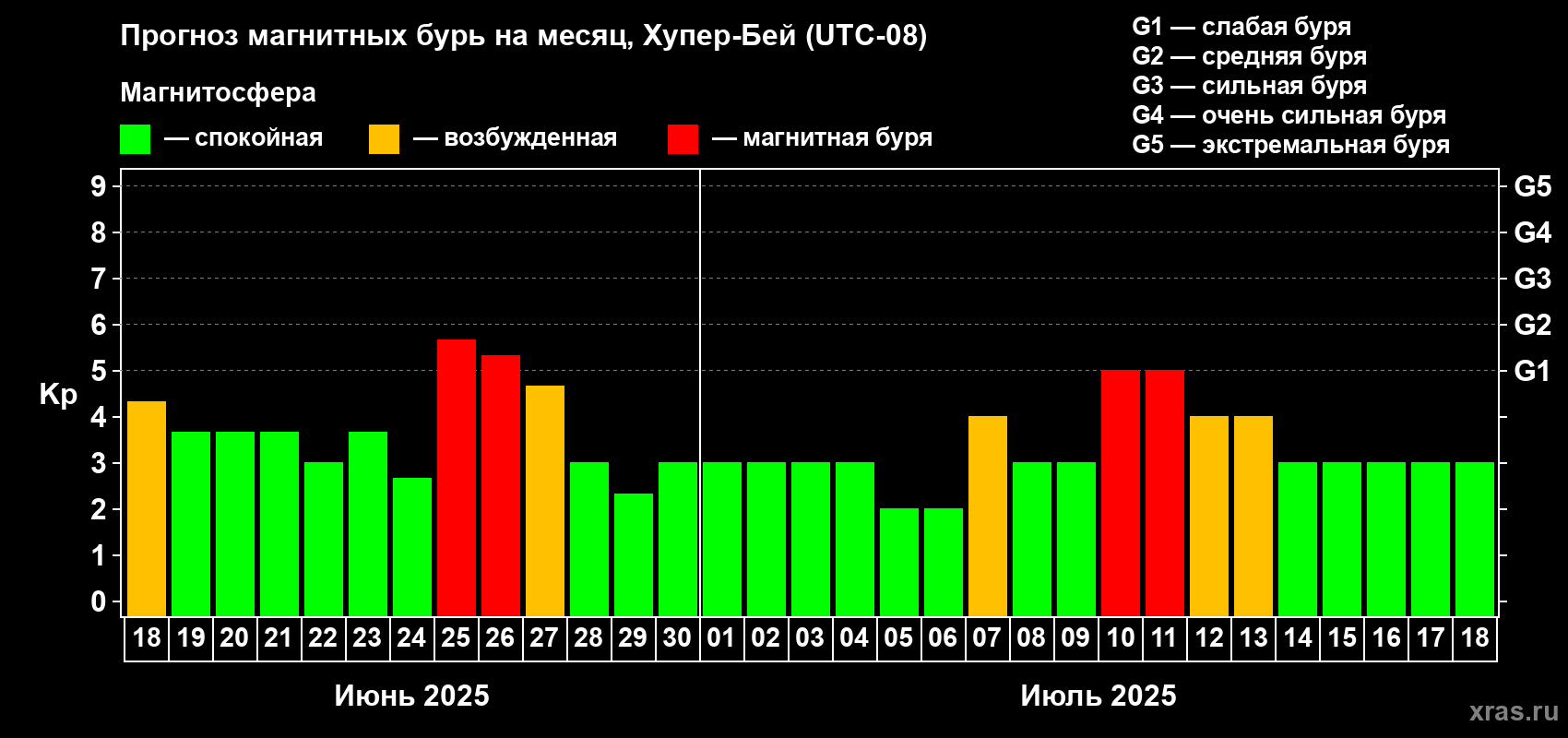 Прогноз максимального суточного геомагнитного индекса Kp на <b>1 месяц</b> (31 день) <b>с 18 июня по 18 июля 2025 г</b>