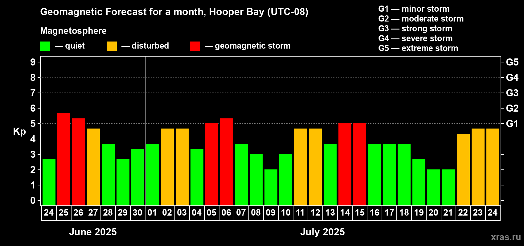 Forecast of the daily maximal value of geomagnetic index Kp for <b>1 month</b> (31 days) <b>from Jun 24, 2025 to Jul 24, 2025</b>