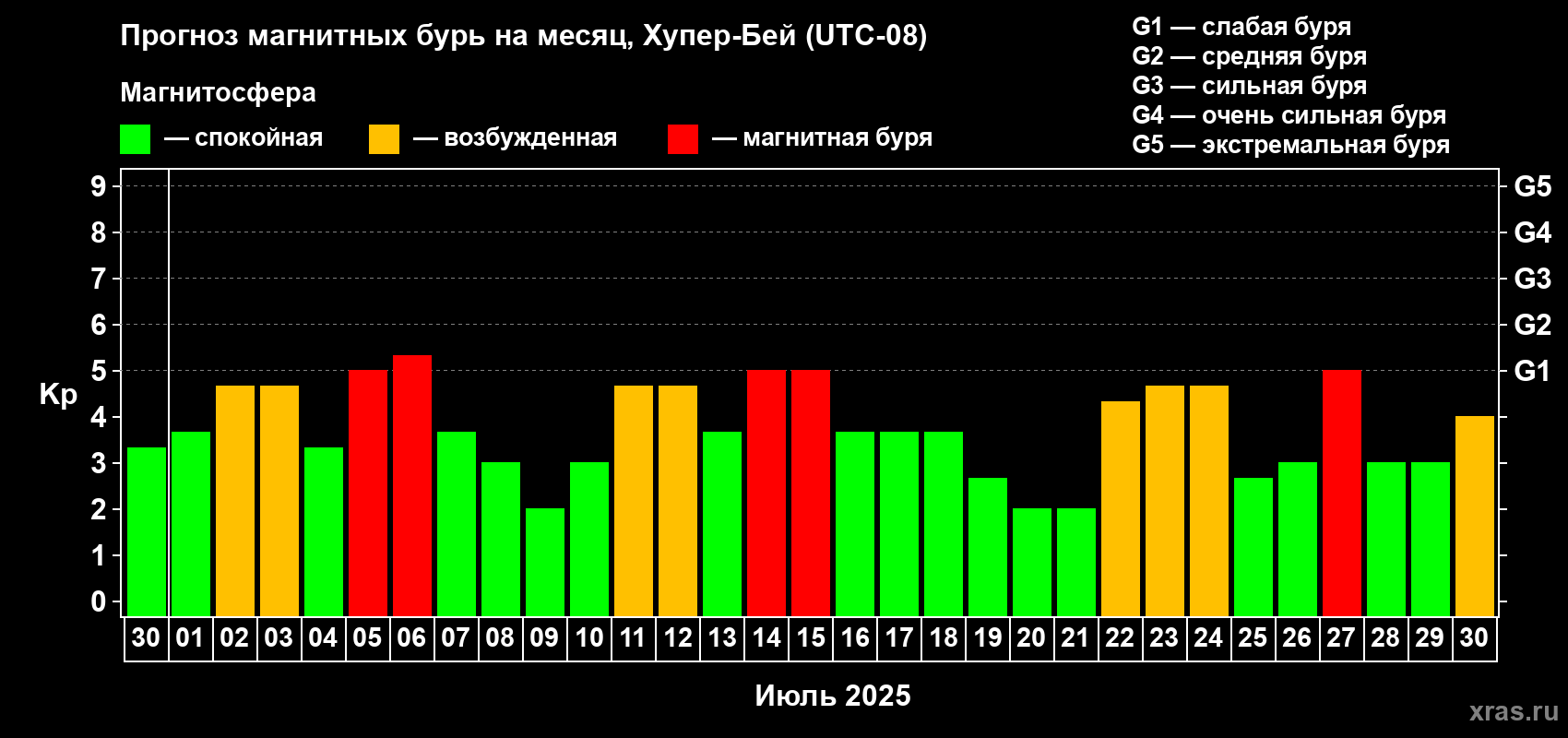 Прогноз максимального суточного геомагнитного индекса Kp на <b>1 месяц</b> (31 день) <b>с 30 июня по 30 июля 2025 г</b>
