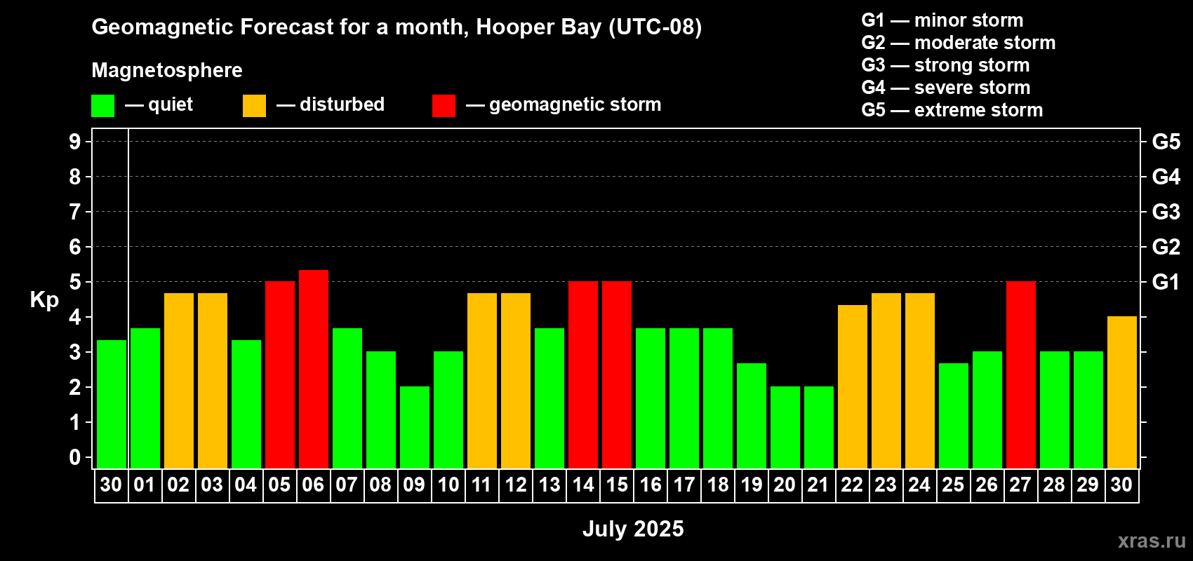 Forecast of the daily maximal value of geomagnetic index Kp for <b>1 month</b> (31 days) <b>from Jun 30, 2025 to Jul 30, 2025</b>