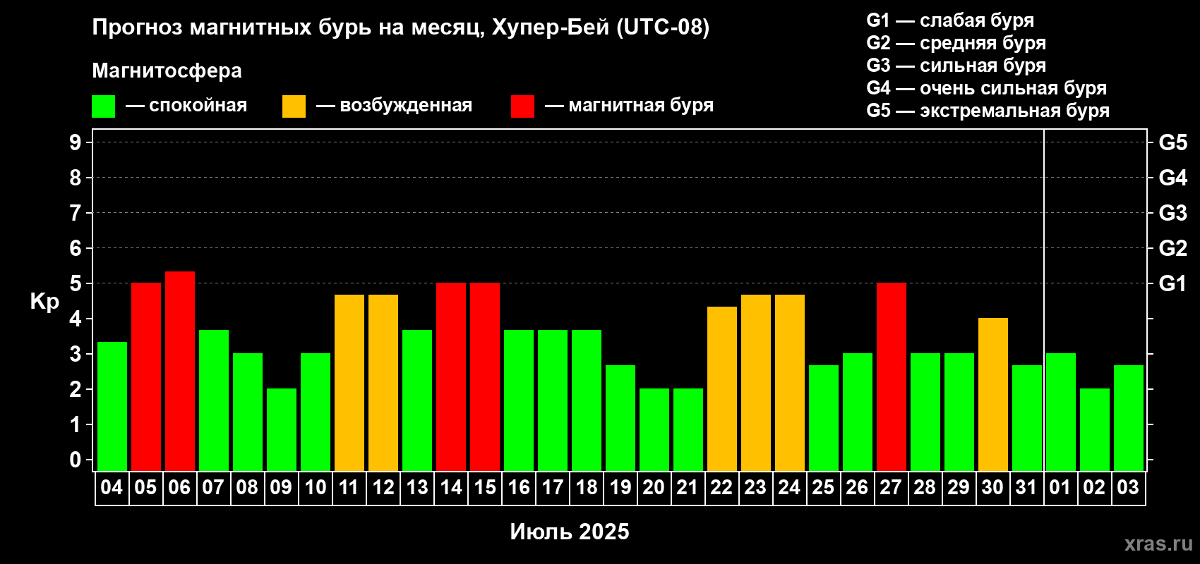 Прогноз максимального суточного геомагнитного индекса Kp на <b>1 месяц</b> (31 день) <b>с 04 июля по 03 августа 2025 г</b>