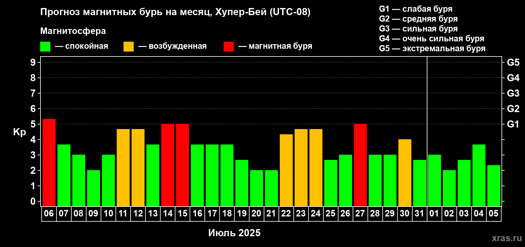 Прогноз максимального суточного геомагнитного индекса Kp на <b>1 месяц</b> (31 день) <b>с 06 июля по 05 августа 2025 г</b>