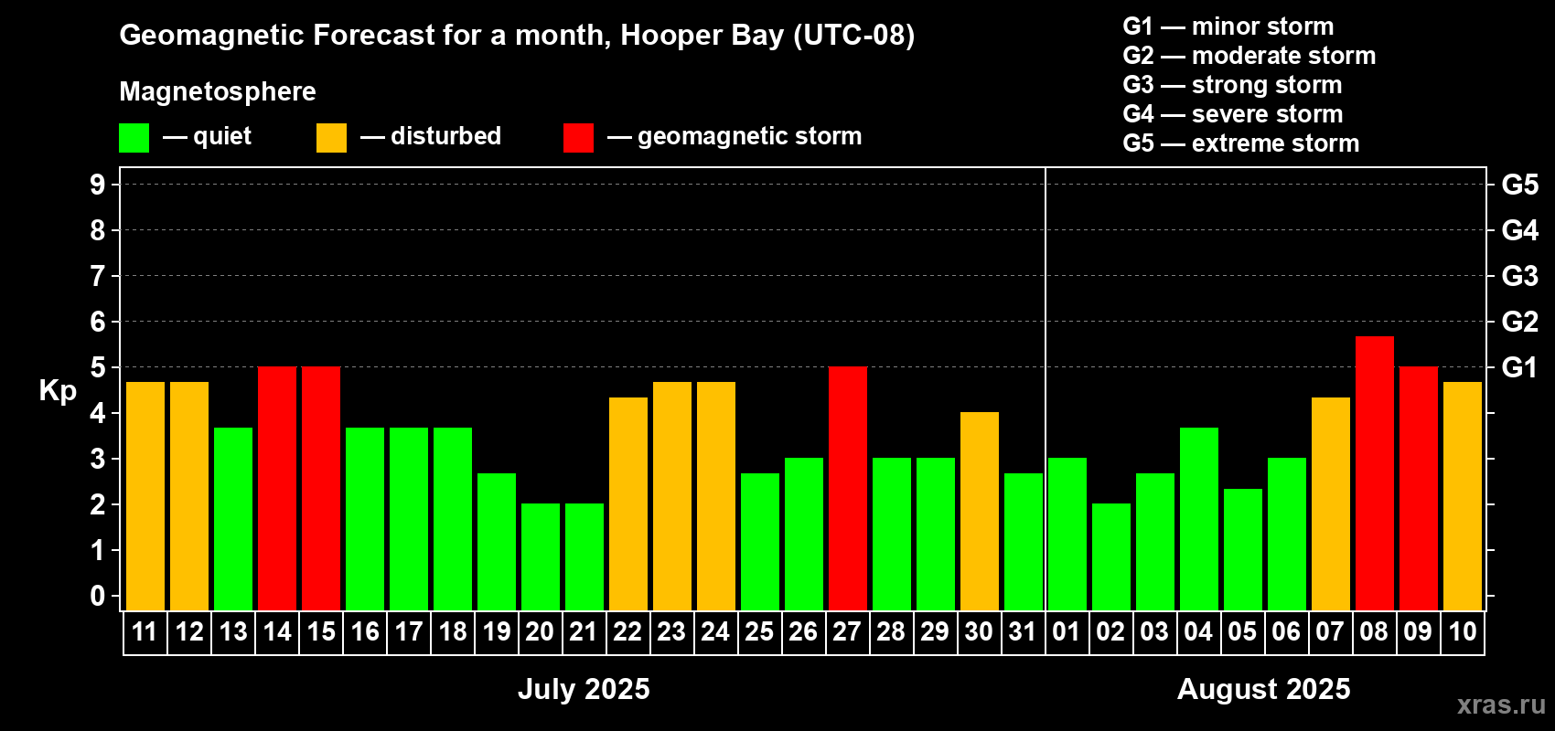 Forecast of the daily maximal value of geomagnetic index Kp for <b>1 month</b> (31 days) <b>from Jul 11, 2025 to Aug 10, 2025</b>