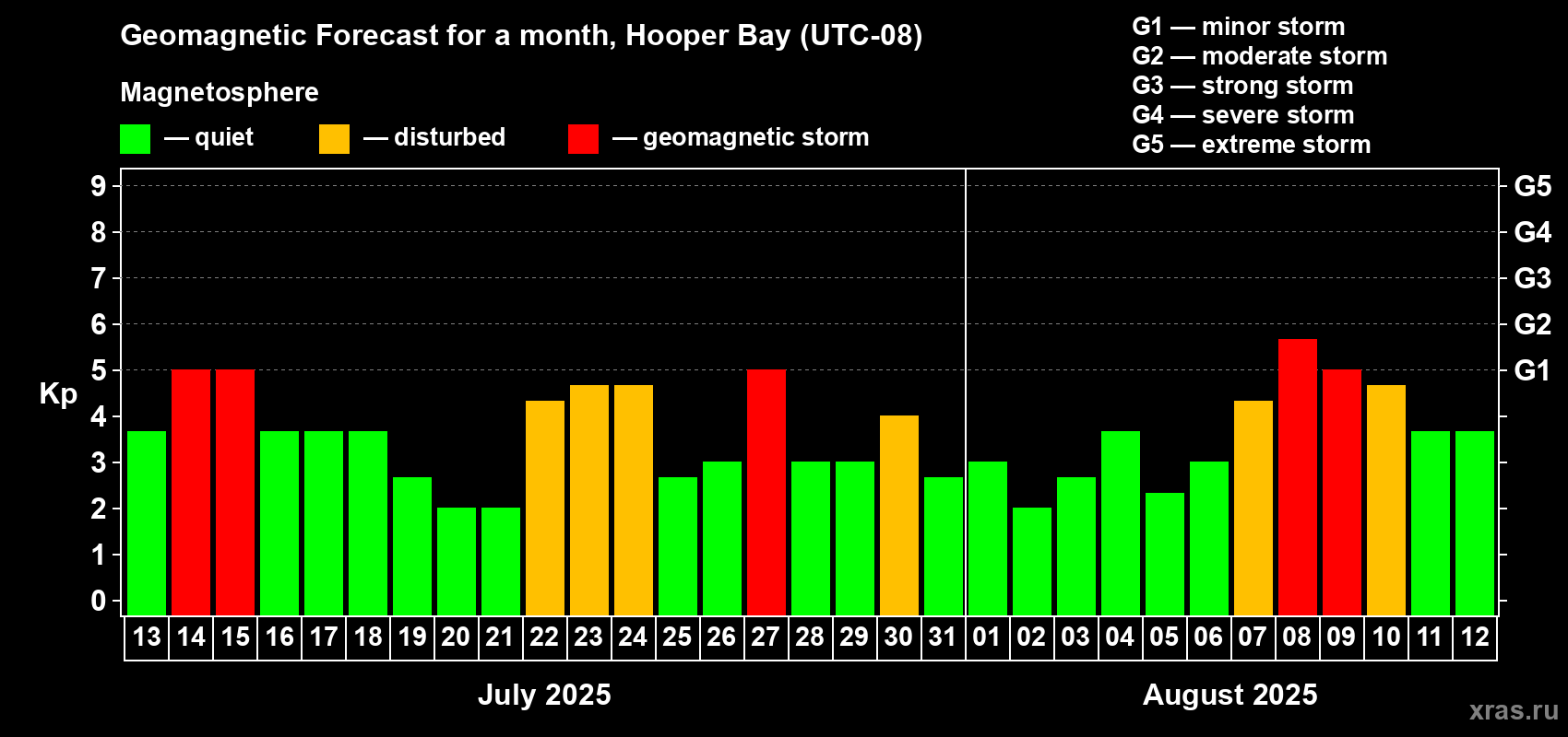 Forecast of the daily maximal value of geomagnetic index Kp for <b>1 month</b> (31 days) <b>from Jul 13, 2025 to Aug 12, 2025</b>