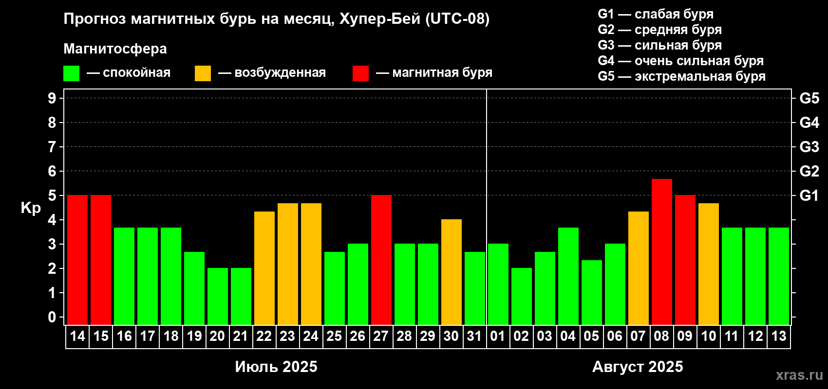 Прогноз максимального суточного геомагнитного индекса Kp на <b>1 месяц</b> (31 день) <b>с 14 июля по 13 августа 2025 г</b>