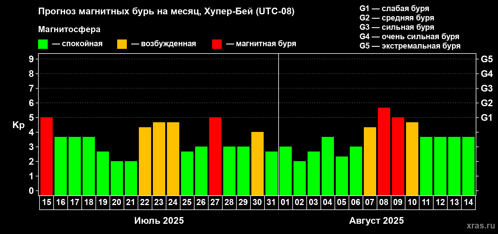 Прогноз максимального суточного геомагнитного индекса Kp на <b>1 месяц</b> (31 день) <b>с 15 июля по 14 августа 2025 г</b>