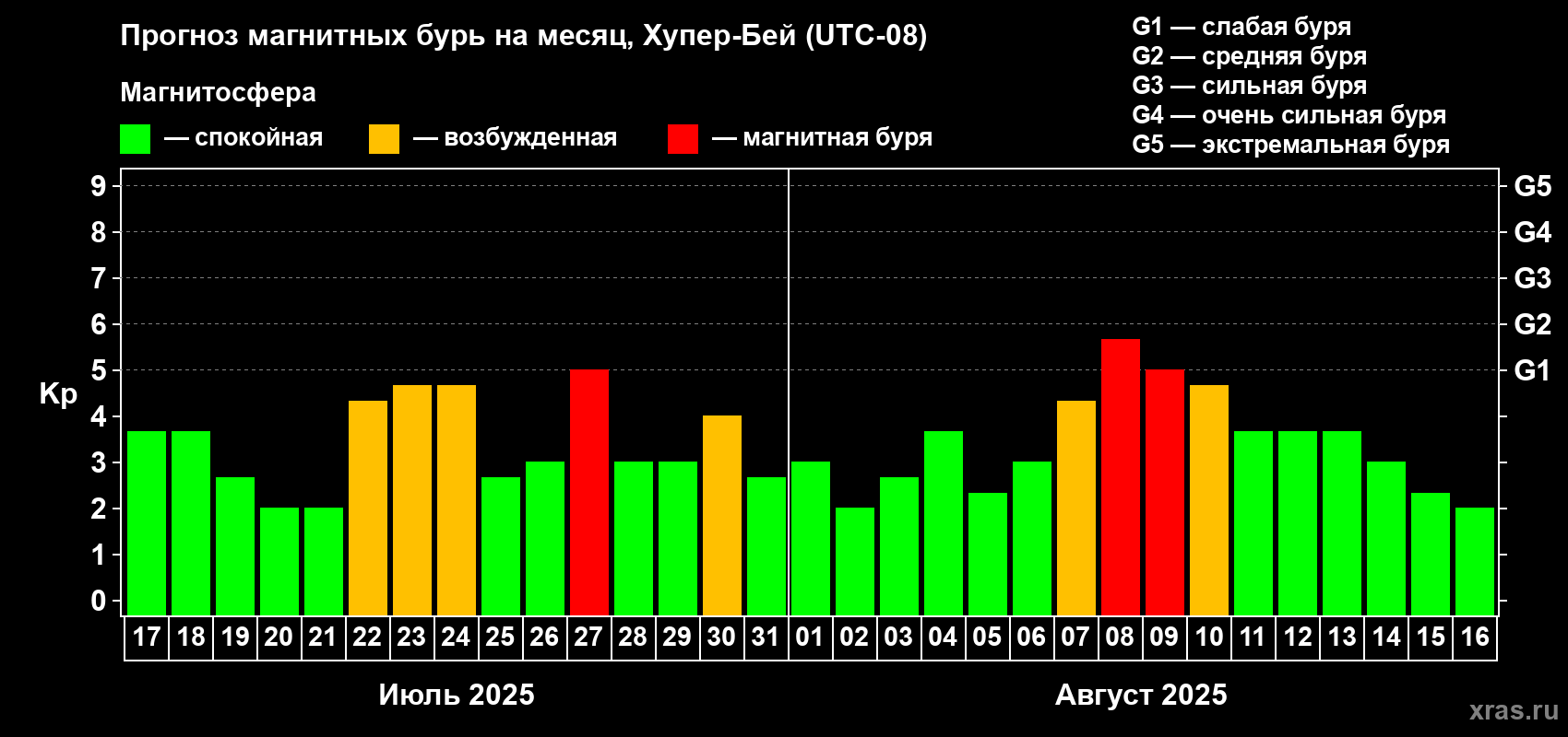 Прогноз максимального суточного геомагнитного индекса Kp на <b>1 месяц</b> (31 день) <b>с 17 июля по 16 августа 2025 г</b>