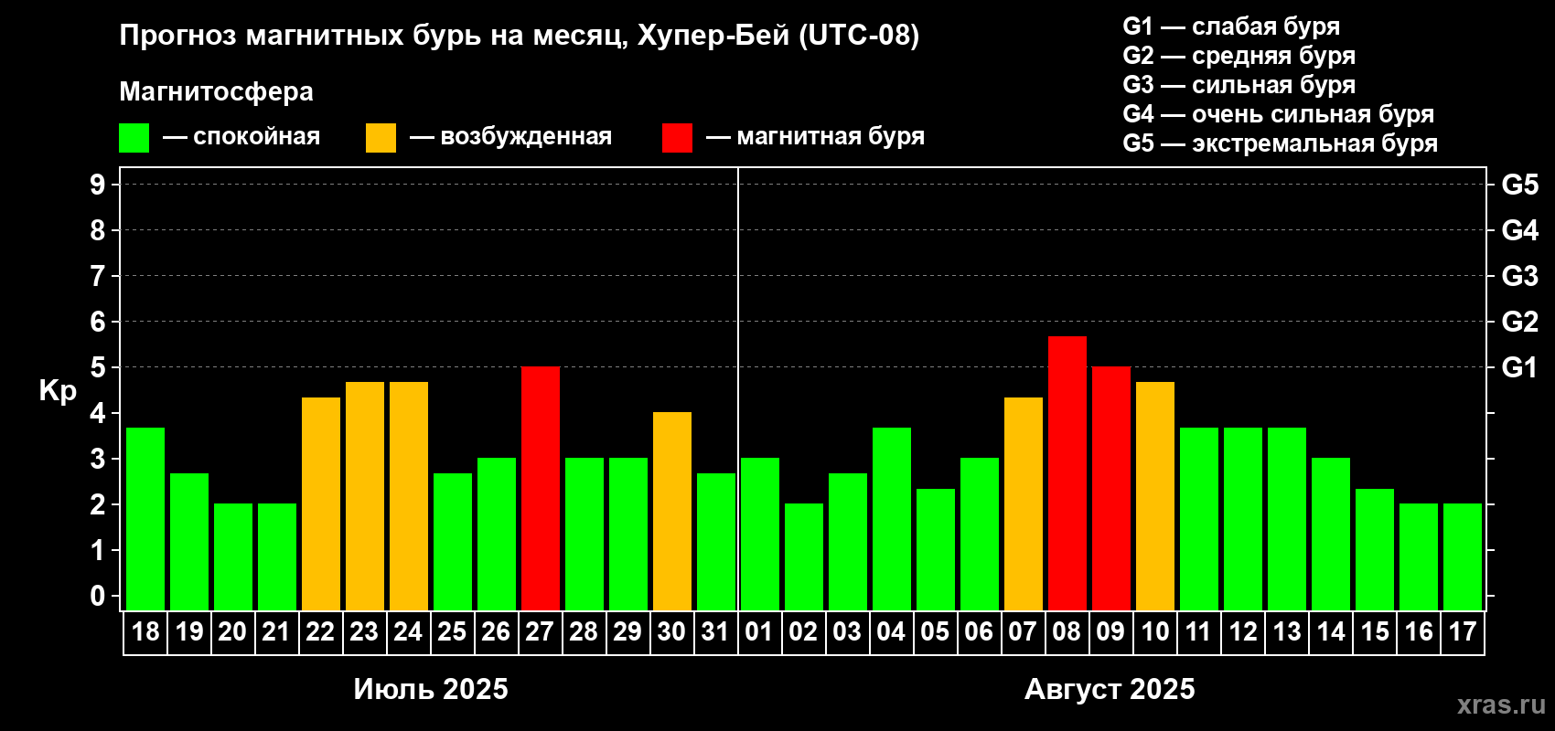 Прогноз максимального суточного геомагнитного индекса Kp на <b>1 месяц</b> (31 день) <b>с 18 июля по 17 августа 2025 г</b>
