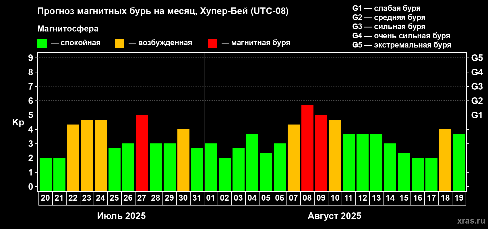 Прогноз максимального суточного геомагнитного индекса Kp на <b>1 месяц</b> (31 день) <b>с 20 июля по 19 августа 2025 г</b>