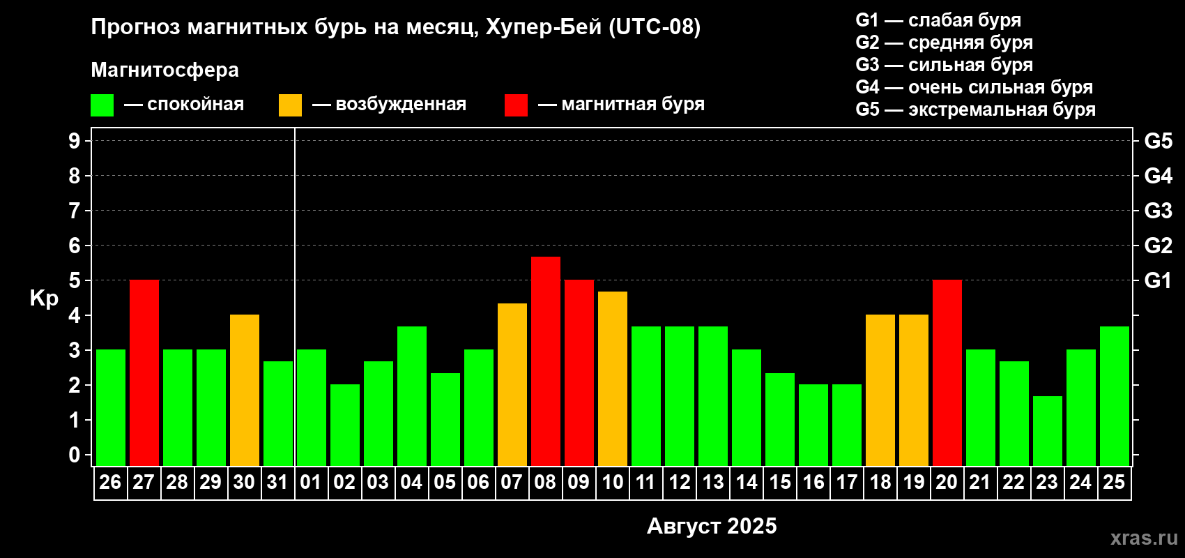Прогноз максимального суточного геомагнитного индекса Kp на <b>1 месяц</b> (31 день) <b>с 26 июля по 25 августа 2025 г</b>