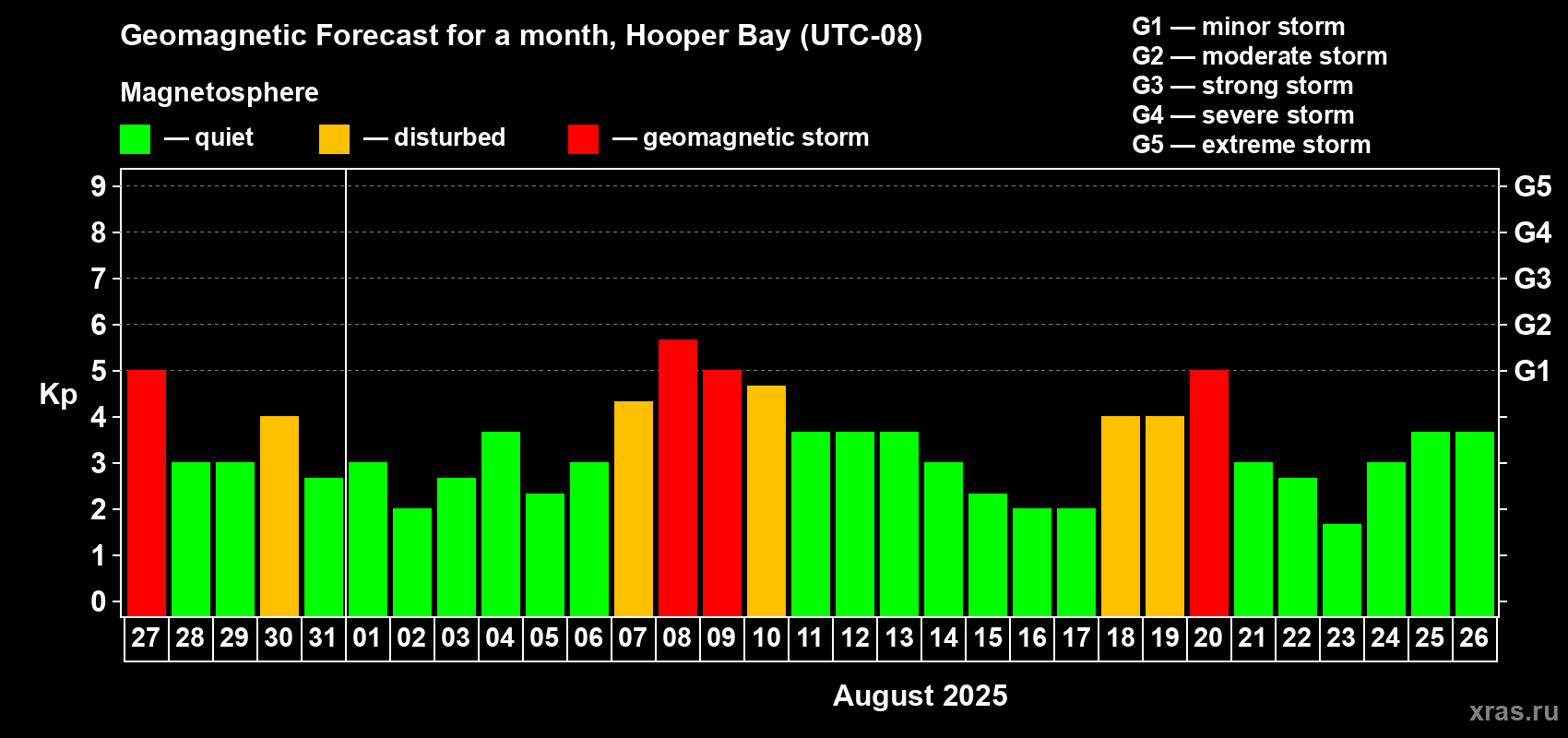 Forecast of the daily maximal value of geomagnetic index Kp for <b>1 month</b> (31 days) <b>from Jul 27, 2025 to Aug 26, 2025</b>