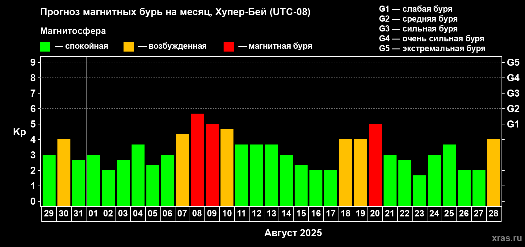 Прогноз максимального суточного геомагнитного индекса Kp на <b>1 месяц</b> (31 день) <b>с 29 июля по 28 августа 2025 г</b>
