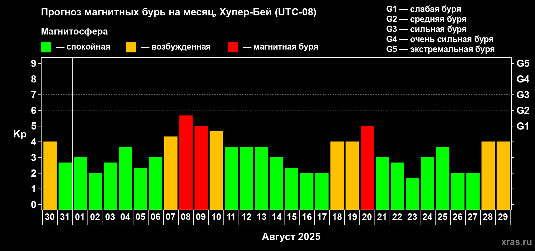 Прогноз максимального суточного геомагнитного индекса Kp на <b>1 месяц</b> (31 день) <b>с 30 июля по 29 августа 2025 г</b>