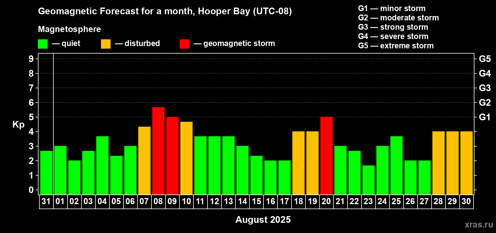 Forecast of the daily maximal value of geomagnetic index Kp for <b>1 month</b> (31 days) <b>from Jul 31, 2025 to Aug 30, 2025</b>