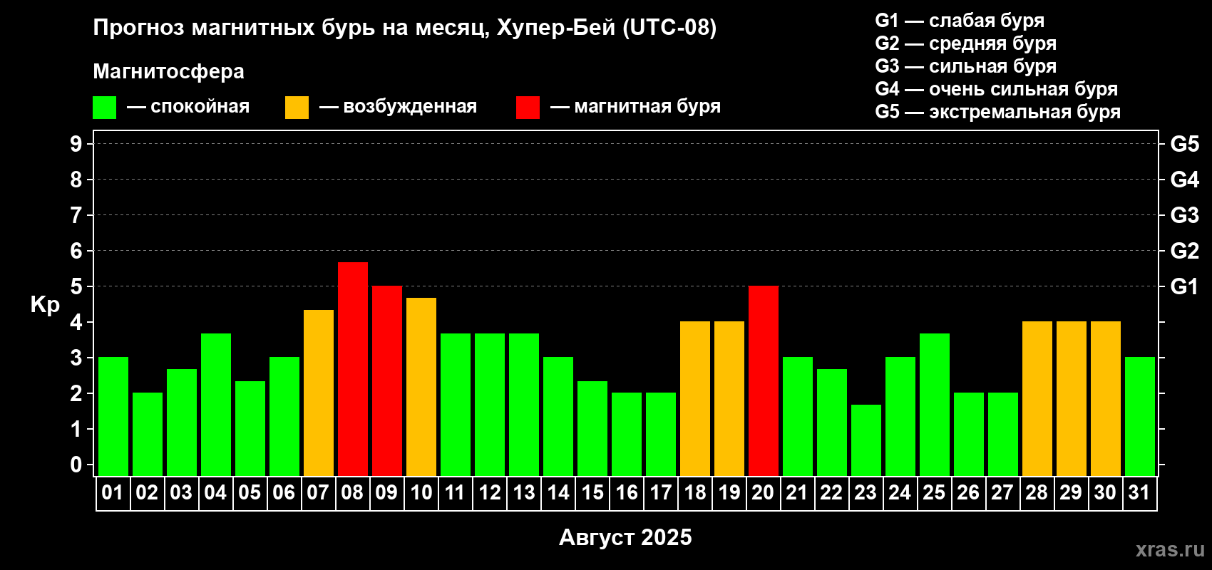 Прогноз максимального суточного геомагнитного индекса Kp на <b>1 месяц</b> (31 день) <b>с 01 августа по 31 августа 2025 г</b>