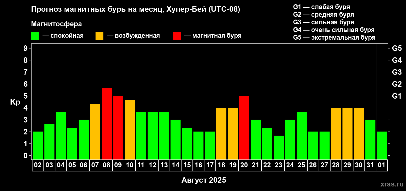 Прогноз максимального суточного геомагнитного индекса Kp на <b>1 месяц</b> (31 день) <b>с 02 августа по 01 сентября 2025 г</b>