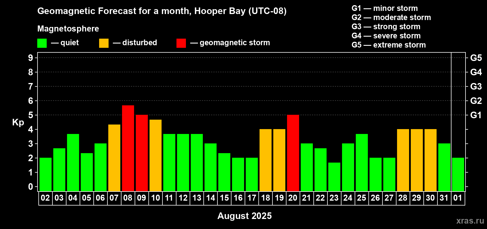 Forecast of the daily maximal value of geomagnetic index Kp for <b>1 month</b> (31 days) <b>from Aug 02, 2025 to Sep 01, 2025</b>