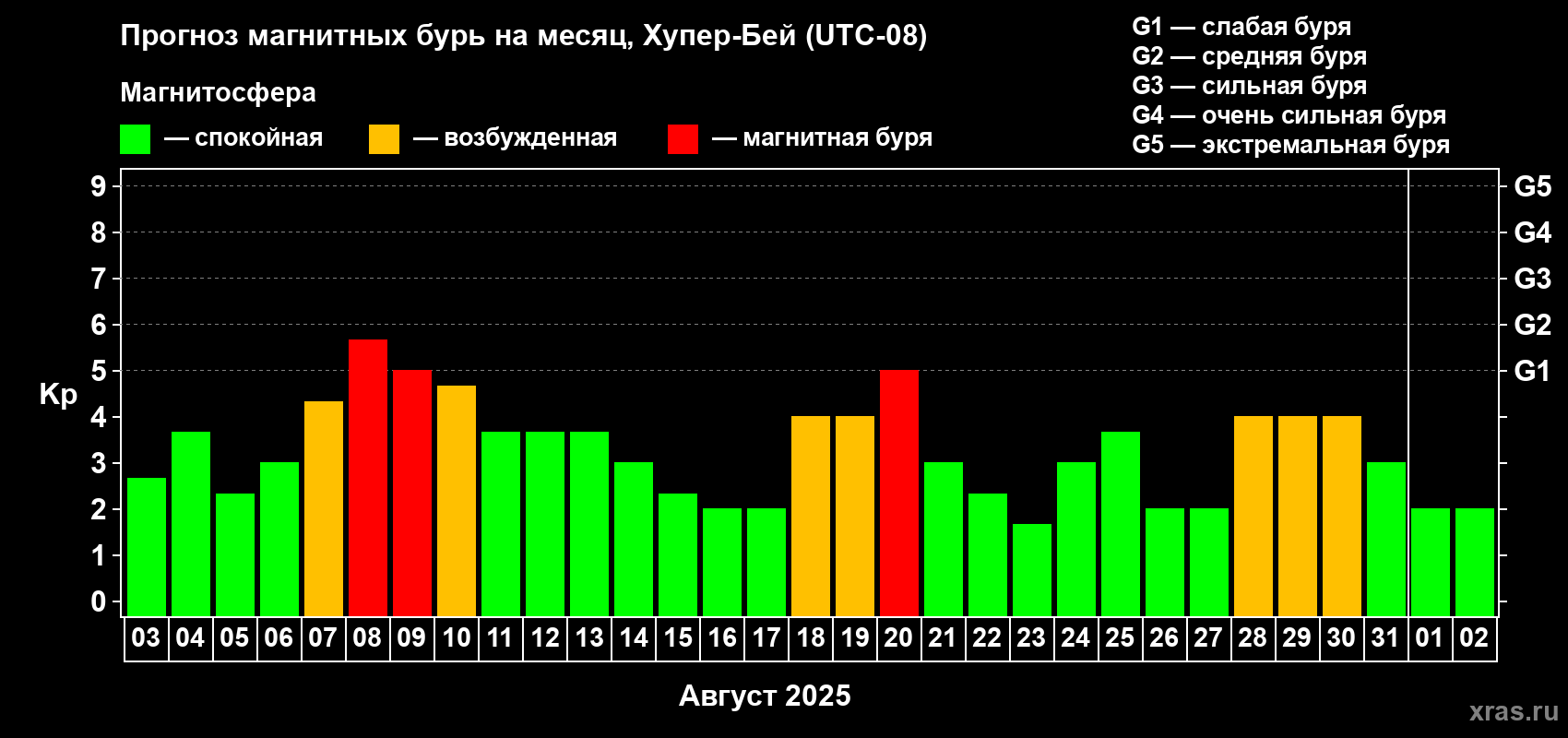 Прогноз максимального суточного геомагнитного индекса Kp на <b>1 месяц</b> (31 день) <b>с 03 августа по 02 сентября 2025 г</b>