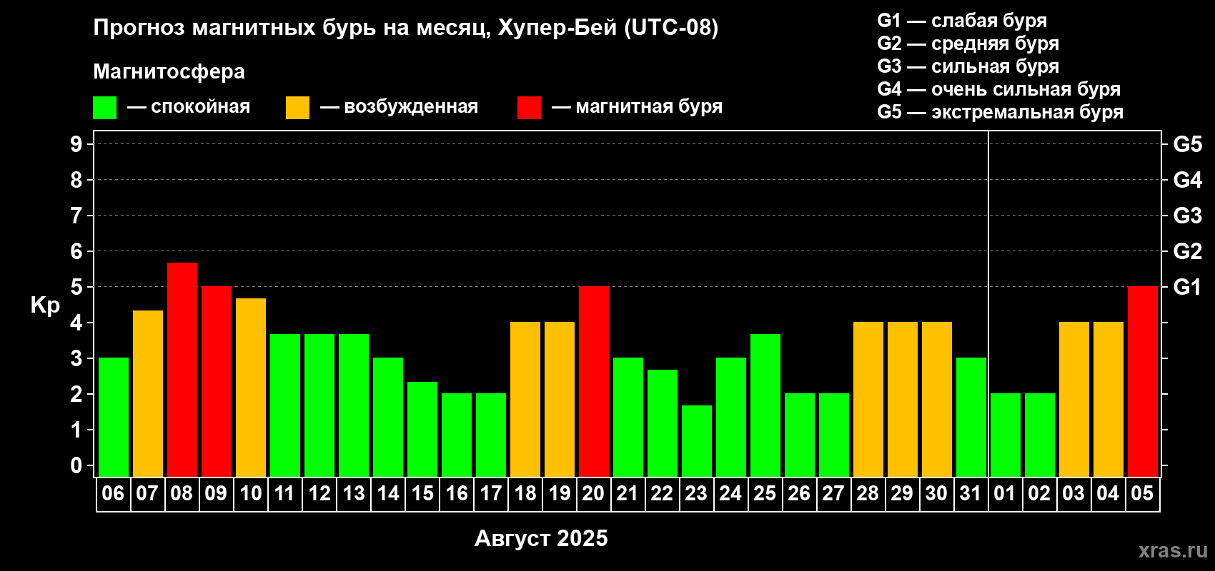 Прогноз максимального суточного геомагнитного индекса Kp на <b>1 месяц</b> (31 день) <b>с 06 августа по 05 сентября 2025 г</b>